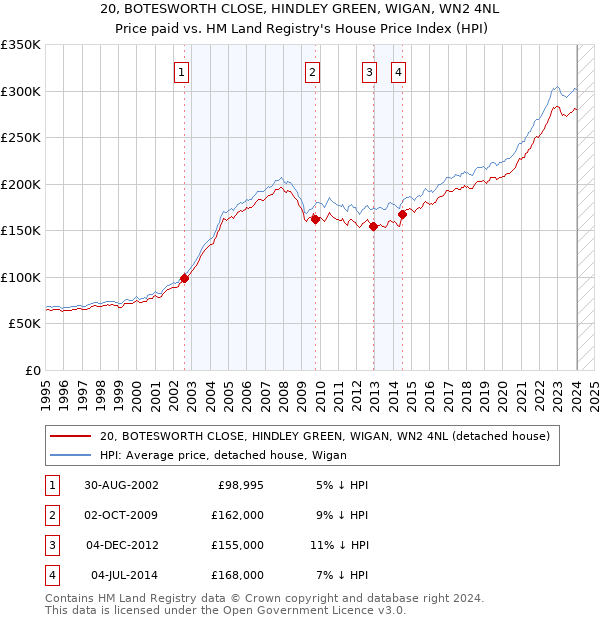 20, BOTESWORTH CLOSE, HINDLEY GREEN, WIGAN, WN2 4NL: Price paid vs HM Land Registry's House Price Index
