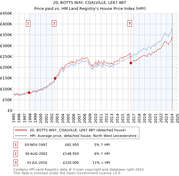 20, BOTTS WAY, COALVILLE, LE67 4BT: Price paid vs HM Land Registry's House Price Index