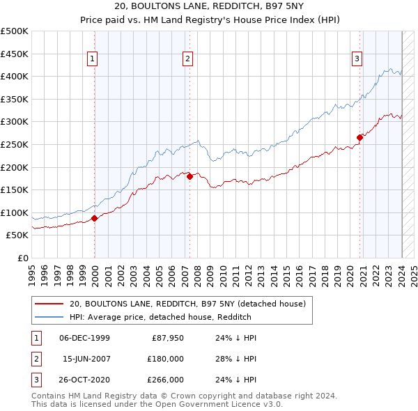 20, BOULTONS LANE, REDDITCH, B97 5NY: Price paid vs HM Land Registry's House Price Index