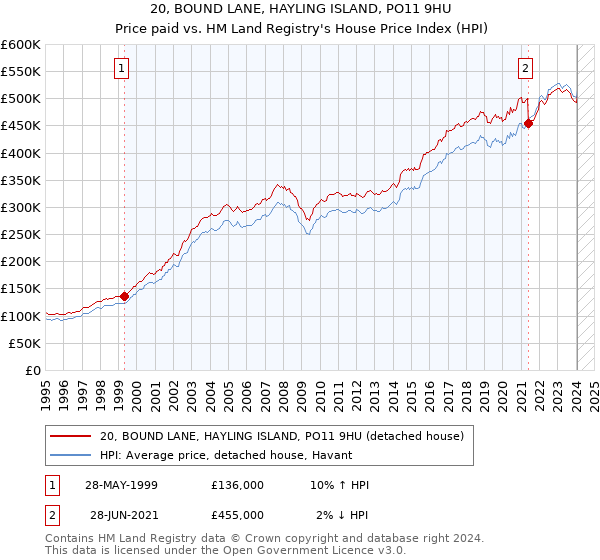 20, BOUND LANE, HAYLING ISLAND, PO11 9HU: Price paid vs HM Land Registry's House Price Index
