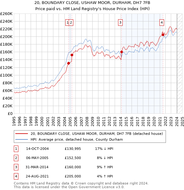 20, BOUNDARY CLOSE, USHAW MOOR, DURHAM, DH7 7FB: Price paid vs HM Land Registry's House Price Index