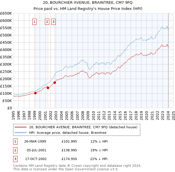 20, BOURCHIER AVENUE, BRAINTREE, CM7 9FQ: Price paid vs HM Land Registry's House Price Index