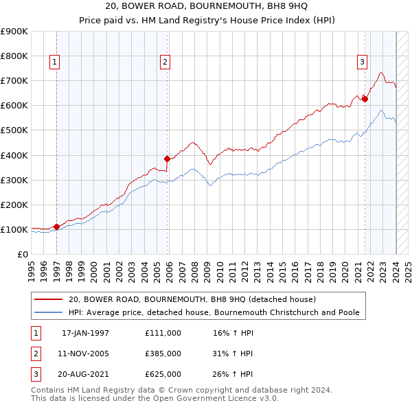 20, BOWER ROAD, BOURNEMOUTH, BH8 9HQ: Price paid vs HM Land Registry's House Price Index