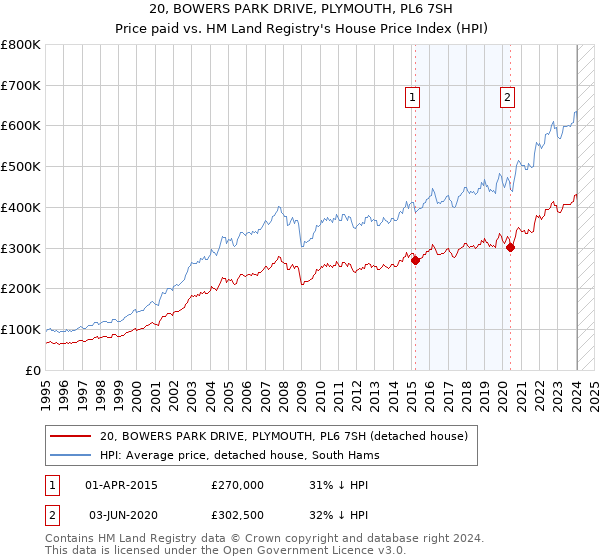 20, BOWERS PARK DRIVE, PLYMOUTH, PL6 7SH: Price paid vs HM Land Registry's House Price Index