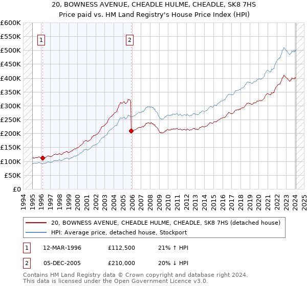 20, BOWNESS AVENUE, CHEADLE HULME, CHEADLE, SK8 7HS: Price paid vs HM Land Registry's House Price Index