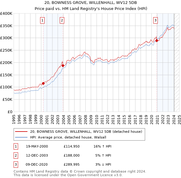 20, BOWNESS GROVE, WILLENHALL, WV12 5DB: Price paid vs HM Land Registry's House Price Index