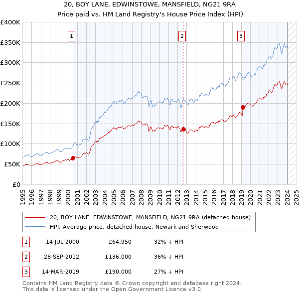 20, BOY LANE, EDWINSTOWE, MANSFIELD, NG21 9RA: Price paid vs HM Land Registry's House Price Index