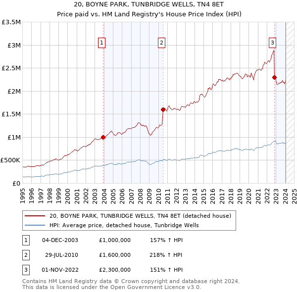 20, BOYNE PARK, TUNBRIDGE WELLS, TN4 8ET: Price paid vs HM Land Registry's House Price Index