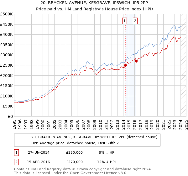 20, BRACKEN AVENUE, KESGRAVE, IPSWICH, IP5 2PP: Price paid vs HM Land Registry's House Price Index