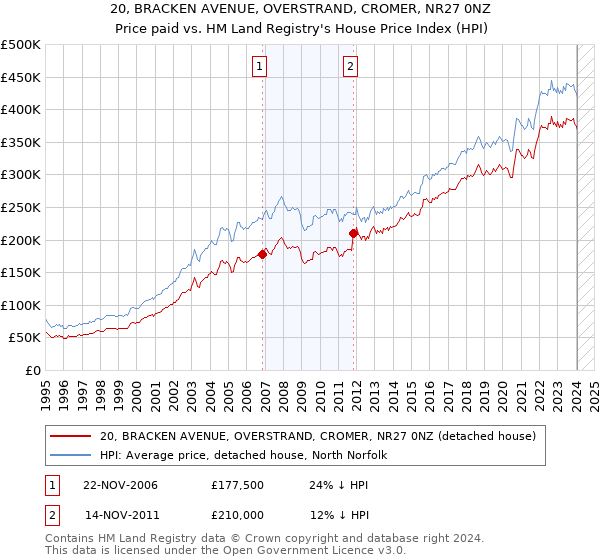 20, BRACKEN AVENUE, OVERSTRAND, CROMER, NR27 0NZ: Price paid vs HM Land Registry's House Price Index