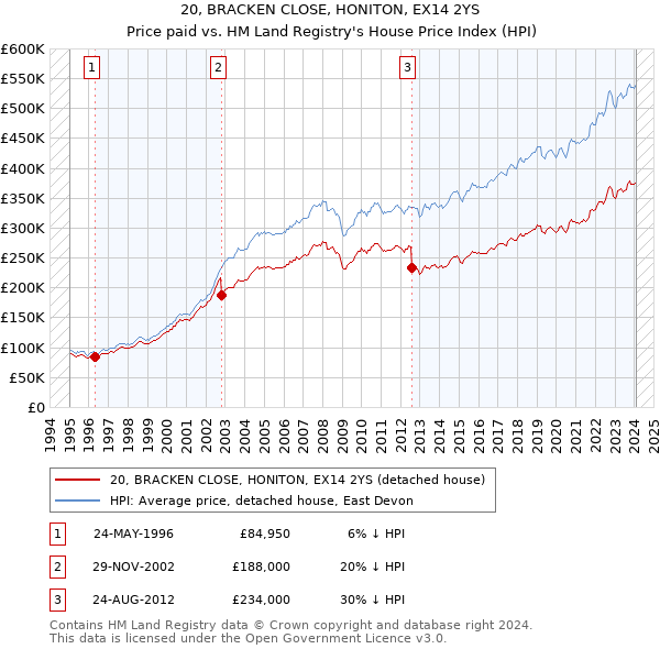 20, BRACKEN CLOSE, HONITON, EX14 2YS: Price paid vs HM Land Registry's House Price Index