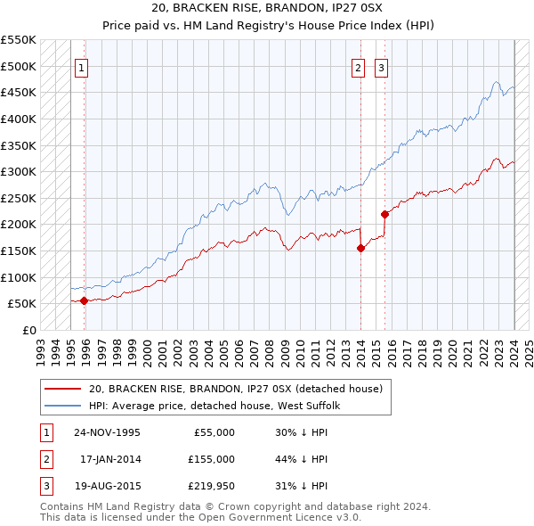 20, BRACKEN RISE, BRANDON, IP27 0SX: Price paid vs HM Land Registry's House Price Index