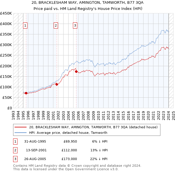 20, BRACKLESHAM WAY, AMINGTON, TAMWORTH, B77 3QA: Price paid vs HM Land Registry's House Price Index