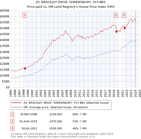 20, BRACKLEY DRIVE, SHREWSBURY, SY3 8BX: Price paid vs HM Land Registry's House Price Index