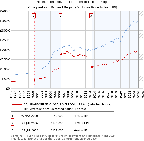 20, BRADBOURNE CLOSE, LIVERPOOL, L12 0JL: Price paid vs HM Land Registry's House Price Index