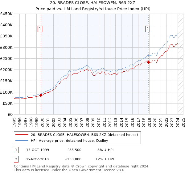 20, BRADES CLOSE, HALESOWEN, B63 2XZ: Price paid vs HM Land Registry's House Price Index