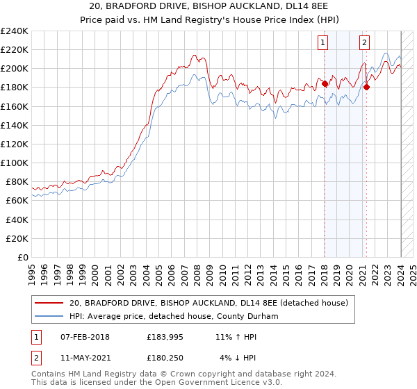 20, BRADFORD DRIVE, BISHOP AUCKLAND, DL14 8EE: Price paid vs HM Land Registry's House Price Index