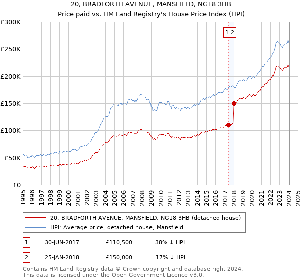 20, BRADFORTH AVENUE, MANSFIELD, NG18 3HB: Price paid vs HM Land Registry's House Price Index
