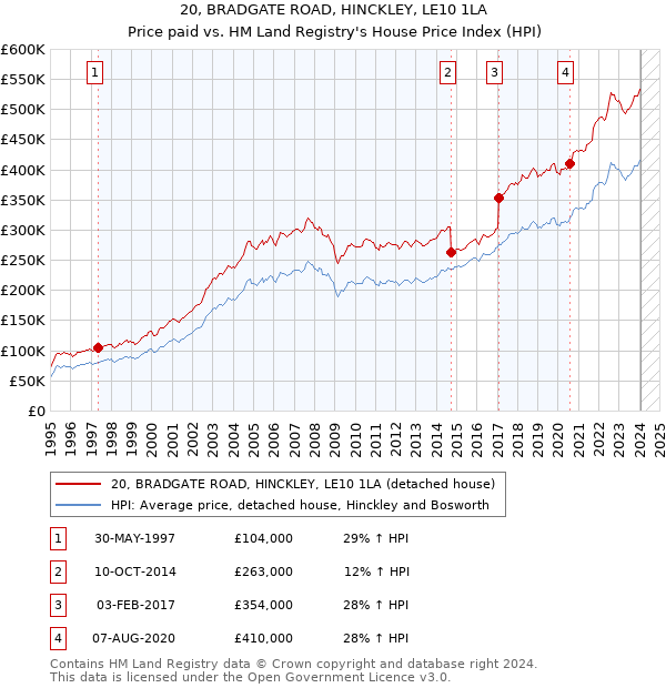 20, BRADGATE ROAD, HINCKLEY, LE10 1LA: Price paid vs HM Land Registry's House Price Index