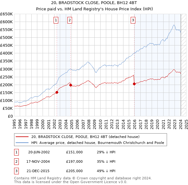 20, BRADSTOCK CLOSE, POOLE, BH12 4BT: Price paid vs HM Land Registry's House Price Index