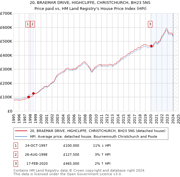 20, BRAEMAR DRIVE, HIGHCLIFFE, CHRISTCHURCH, BH23 5NS: Price paid vs HM Land Registry's House Price Index