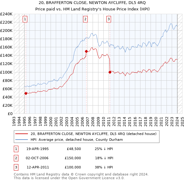 20, BRAFFERTON CLOSE, NEWTON AYCLIFFE, DL5 4RQ: Price paid vs HM Land Registry's House Price Index