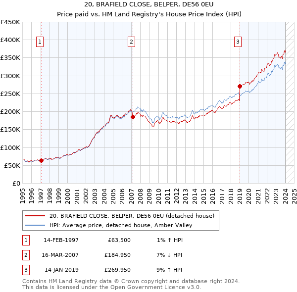 20, BRAFIELD CLOSE, BELPER, DE56 0EU: Price paid vs HM Land Registry's House Price Index