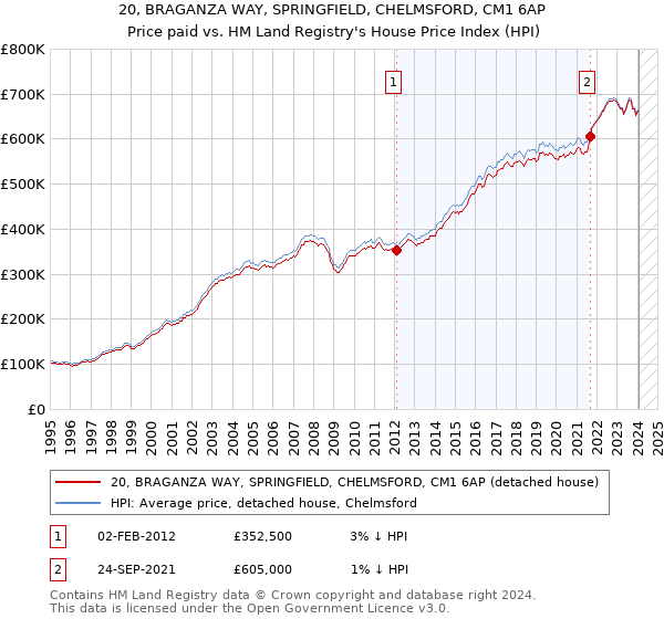 20, BRAGANZA WAY, SPRINGFIELD, CHELMSFORD, CM1 6AP: Price paid vs HM Land Registry's House Price Index