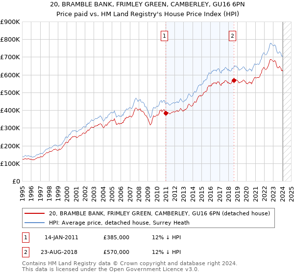 20, BRAMBLE BANK, FRIMLEY GREEN, CAMBERLEY, GU16 6PN: Price paid vs HM Land Registry's House Price Index