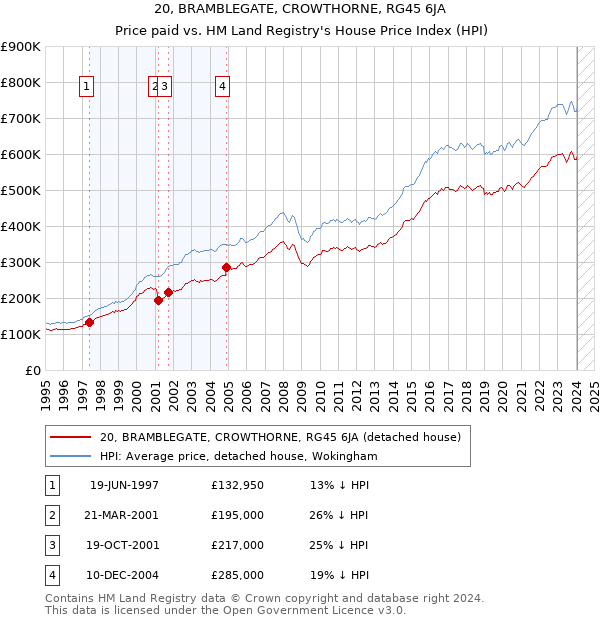 20, BRAMBLEGATE, CROWTHORNE, RG45 6JA: Price paid vs HM Land Registry's House Price Index
