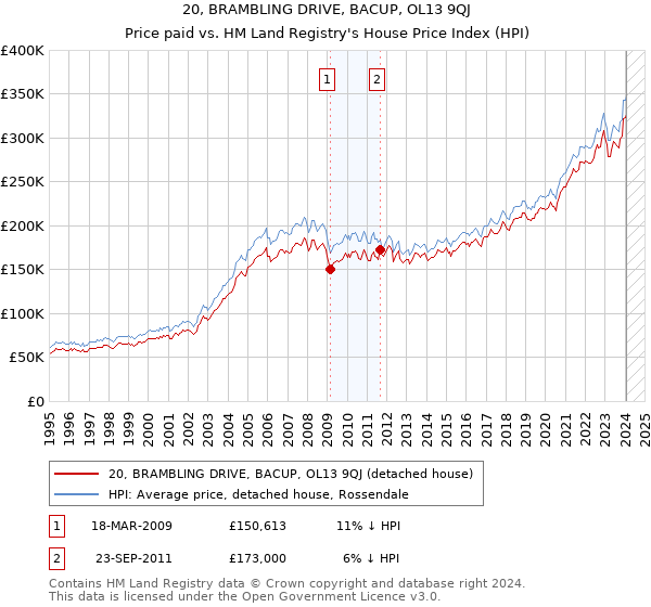 20, BRAMBLING DRIVE, BACUP, OL13 9QJ: Price paid vs HM Land Registry's House Price Index