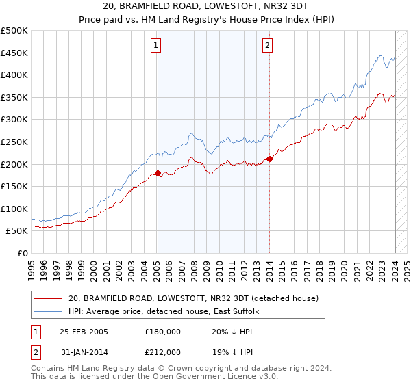 20, BRAMFIELD ROAD, LOWESTOFT, NR32 3DT: Price paid vs HM Land Registry's House Price Index