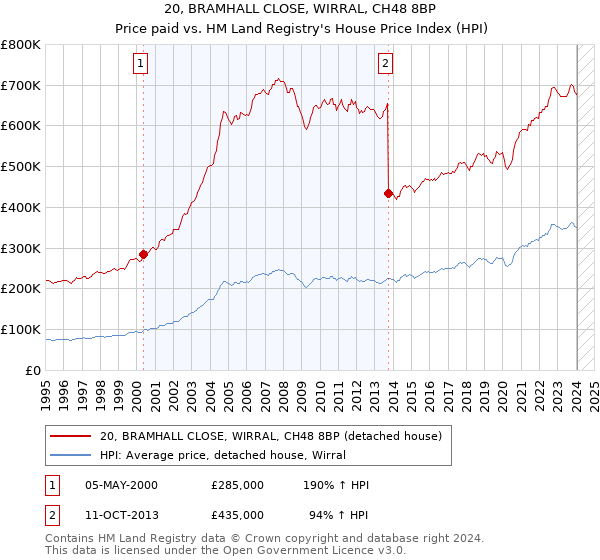 20, BRAMHALL CLOSE, WIRRAL, CH48 8BP: Price paid vs HM Land Registry's House Price Index