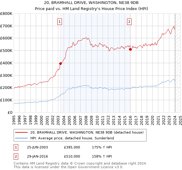 20, BRAMHALL DRIVE, WASHINGTON, NE38 9DB: Price paid vs HM Land Registry's House Price Index