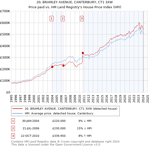 20, BRAMLEY AVENUE, CANTERBURY, CT1 3XW: Price paid vs HM Land Registry's House Price Index