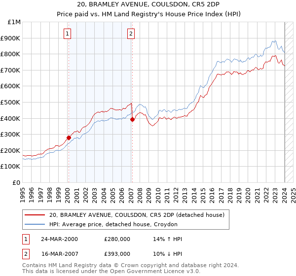 20, BRAMLEY AVENUE, COULSDON, CR5 2DP: Price paid vs HM Land Registry's House Price Index