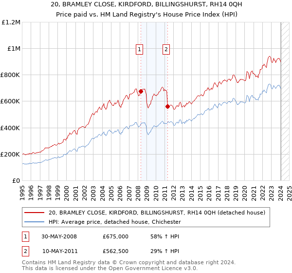 20, BRAMLEY CLOSE, KIRDFORD, BILLINGSHURST, RH14 0QH: Price paid vs HM Land Registry's House Price Index