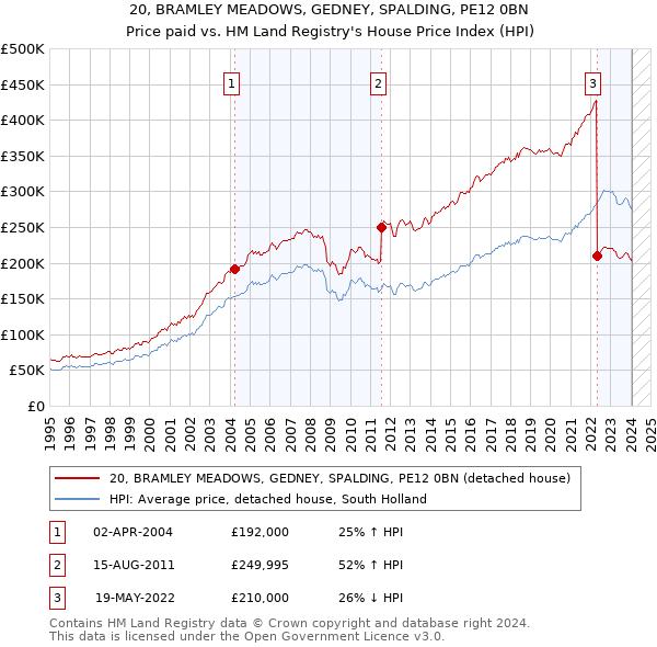 20, BRAMLEY MEADOWS, GEDNEY, SPALDING, PE12 0BN: Price paid vs HM Land Registry's House Price Index