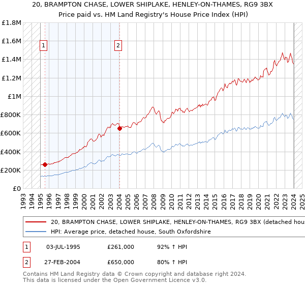 20, BRAMPTON CHASE, LOWER SHIPLAKE, HENLEY-ON-THAMES, RG9 3BX: Price paid vs HM Land Registry's House Price Index
