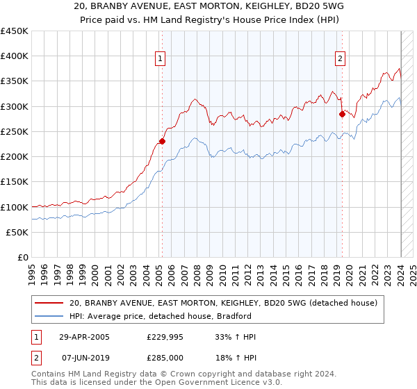 20, BRANBY AVENUE, EAST MORTON, KEIGHLEY, BD20 5WG: Price paid vs HM Land Registry's House Price Index