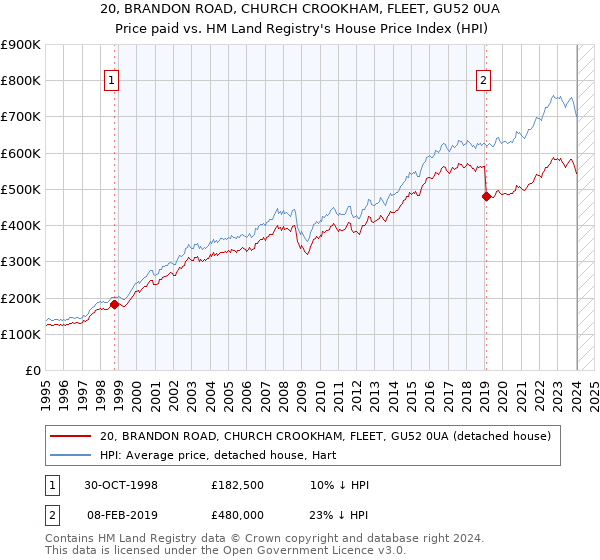 20, BRANDON ROAD, CHURCH CROOKHAM, FLEET, GU52 0UA: Price paid vs HM Land Registry's House Price Index