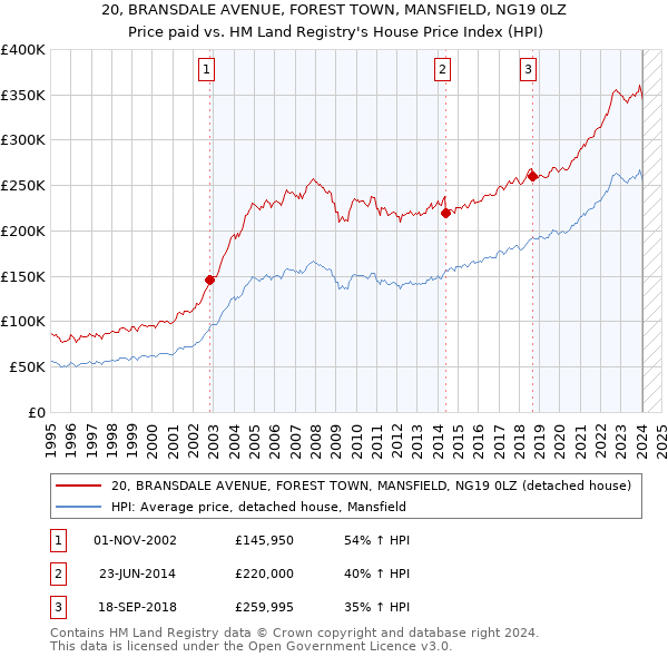 20, BRANSDALE AVENUE, FOREST TOWN, MANSFIELD, NG19 0LZ: Price paid vs HM Land Registry's House Price Index