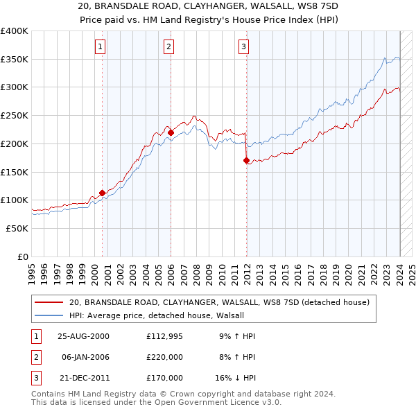 20, BRANSDALE ROAD, CLAYHANGER, WALSALL, WS8 7SD: Price paid vs HM Land Registry's House Price Index
