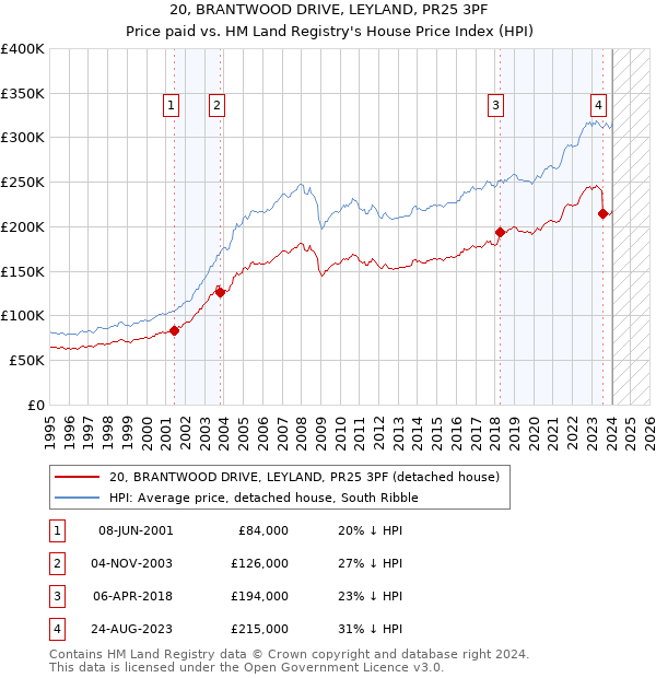 20, BRANTWOOD DRIVE, LEYLAND, PR25 3PF: Price paid vs HM Land Registry's House Price Index