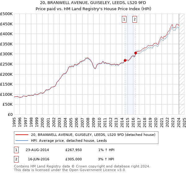 20, BRANWELL AVENUE, GUISELEY, LEEDS, LS20 9FD: Price paid vs HM Land Registry's House Price Index