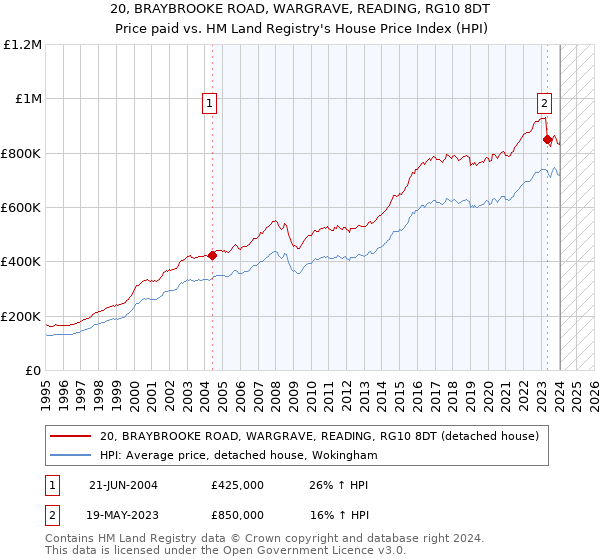 20, BRAYBROOKE ROAD, WARGRAVE, READING, RG10 8DT: Price paid vs HM Land Registry's House Price Index