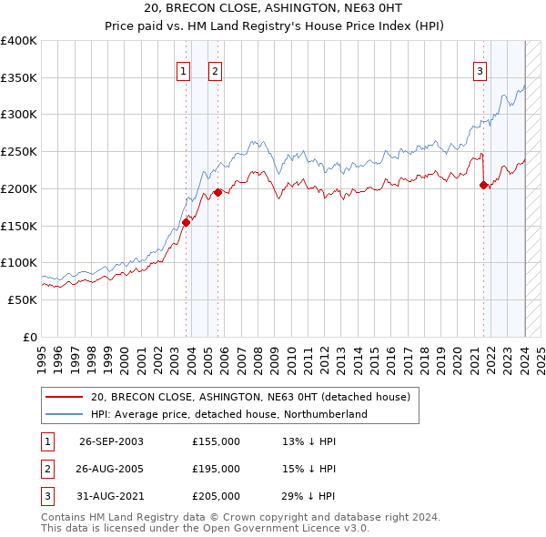 20, BRECON CLOSE, ASHINGTON, NE63 0HT: Price paid vs HM Land Registry's House Price Index