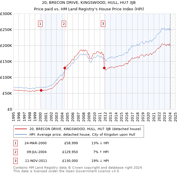 20, BRECON DRIVE, KINGSWOOD, HULL, HU7 3JB: Price paid vs HM Land Registry's House Price Index