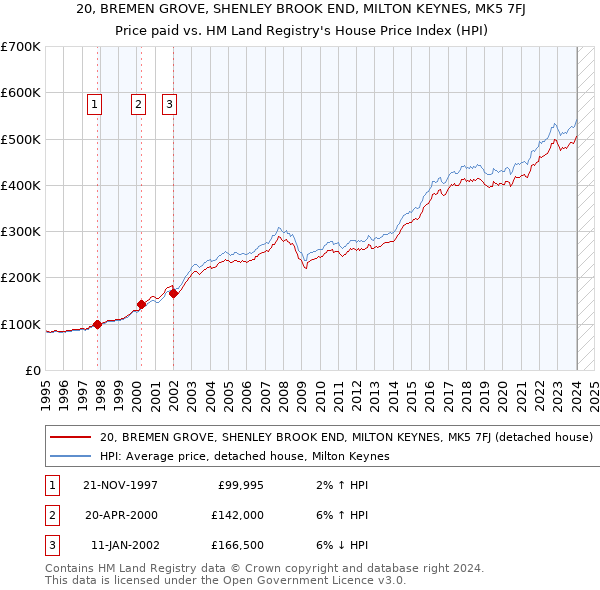 20, BREMEN GROVE, SHENLEY BROOK END, MILTON KEYNES, MK5 7FJ: Price paid vs HM Land Registry's House Price Index
