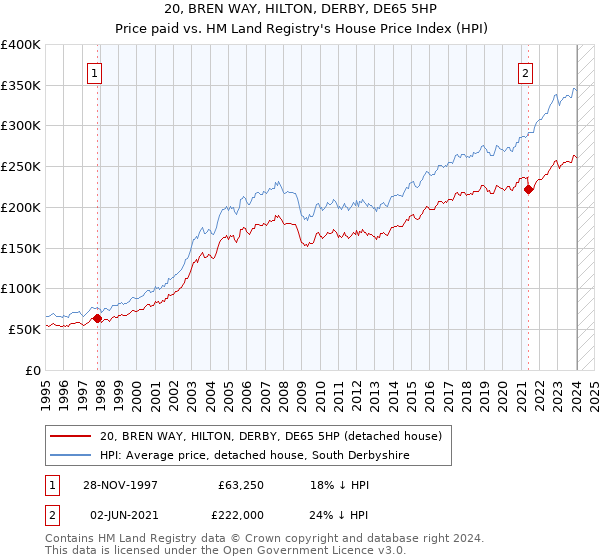 20, BREN WAY, HILTON, DERBY, DE65 5HP: Price paid vs HM Land Registry's House Price Index